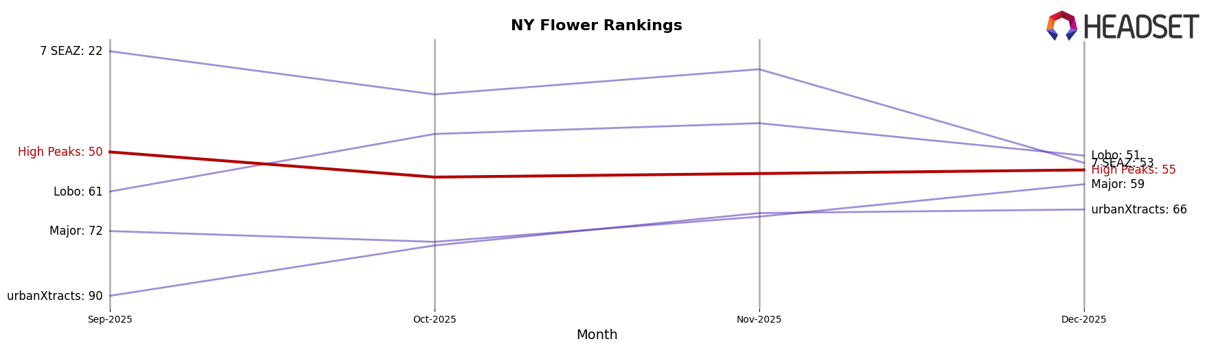 High Peaks market ranking for NY Flower