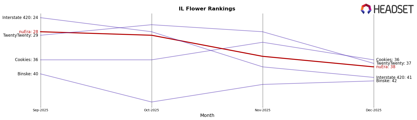 nuEra market ranking for IL Flower
