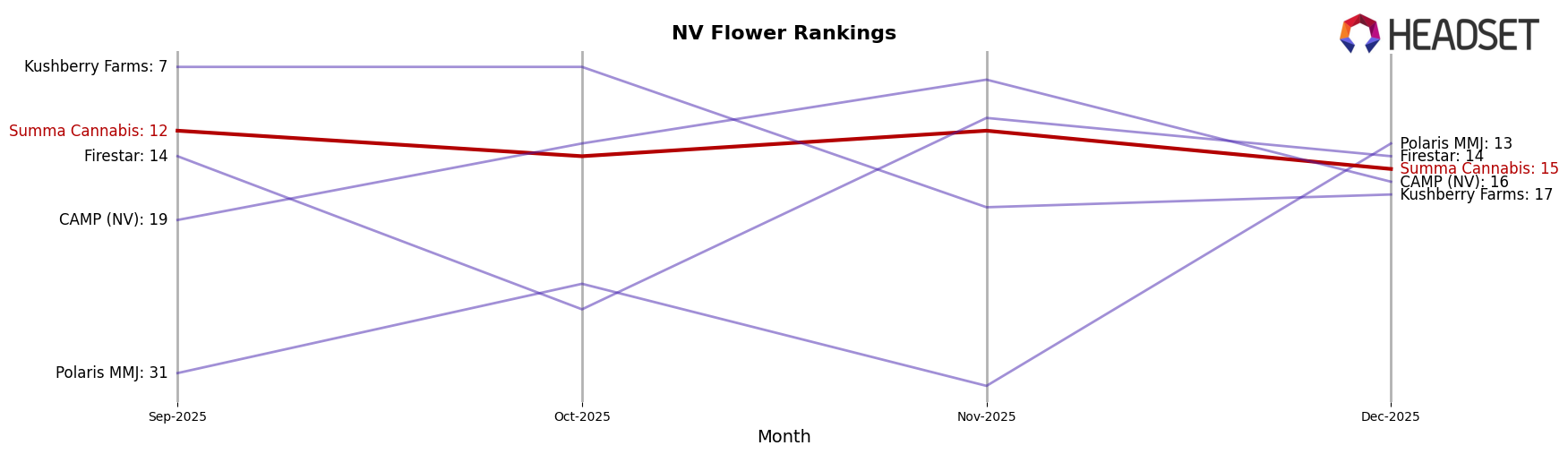 Summa Cannabis market ranking for NV Flower
