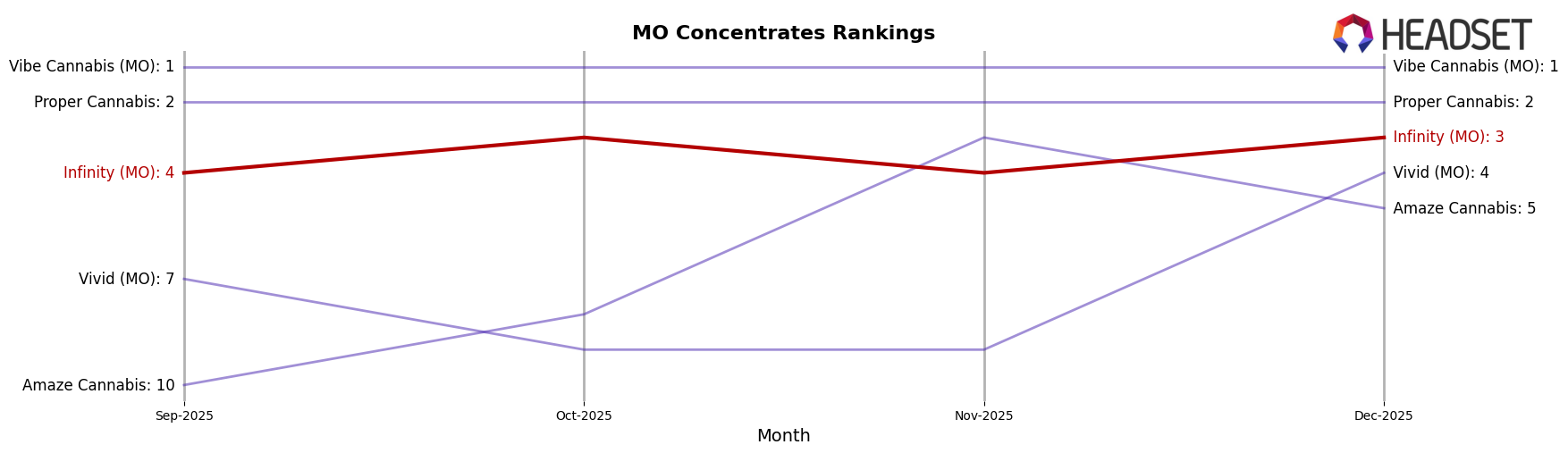 Infinity (MO) market ranking for MO Concentrates