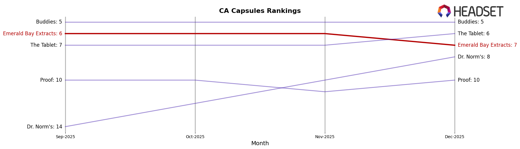 Emerald Bay Extracts market ranking for CA Capsules