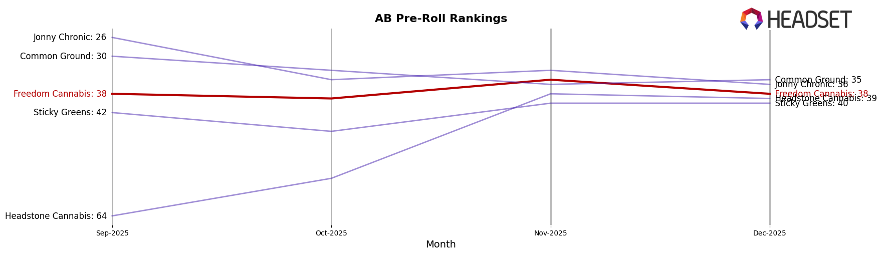 Freedom Cannabis market ranking for AB Pre-Roll