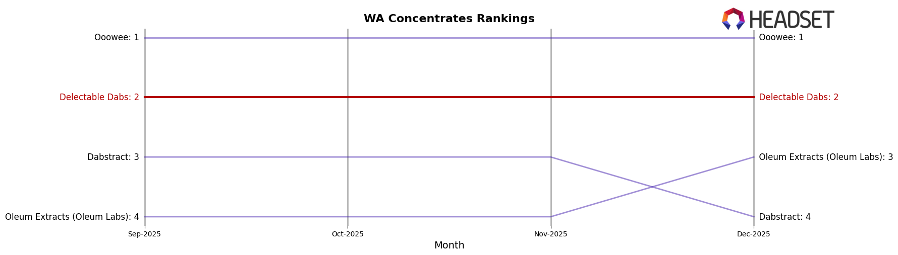 Delectable Dabs market ranking for WA Concentrates