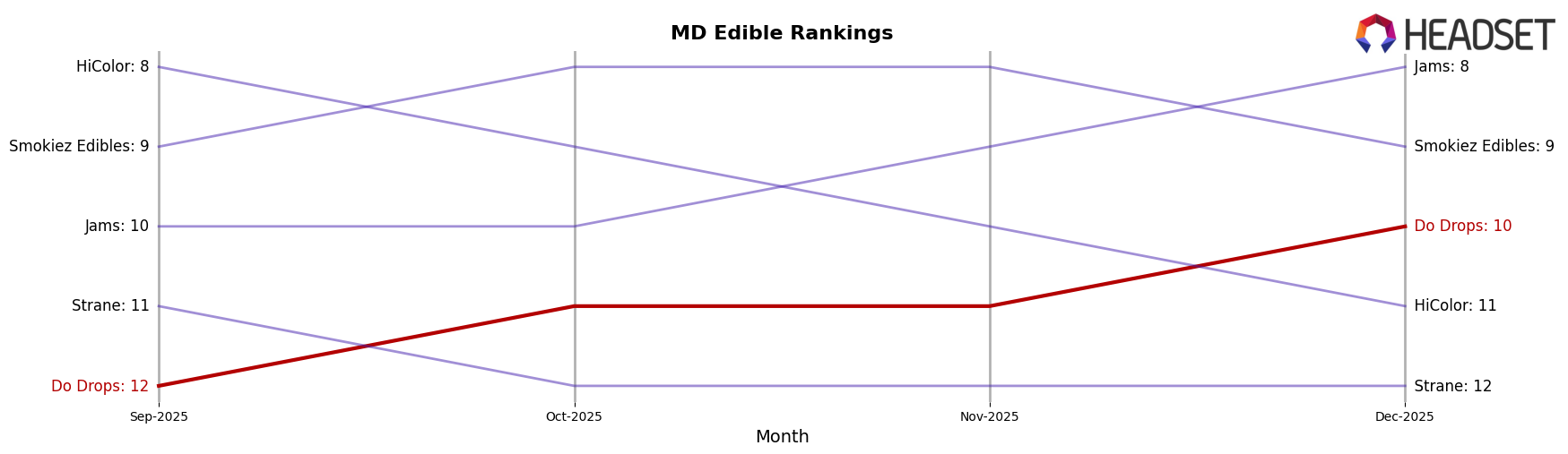 Do Drops market ranking for MD Edible