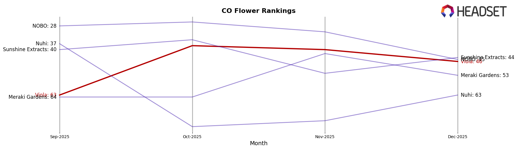 Viola market ranking for CO Flower