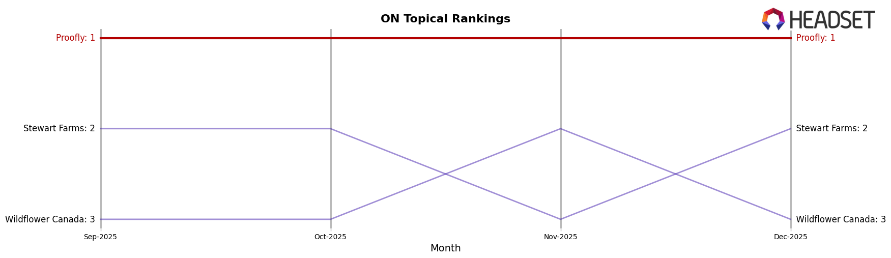 Proofly market ranking for ON Topical