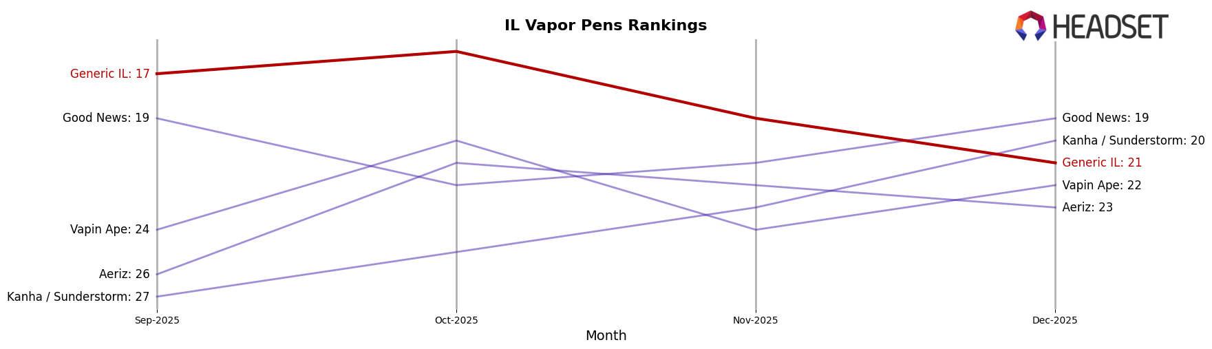 Generic IL market ranking for IL Vapor Pens