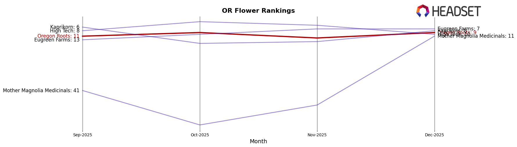 Oregon Roots market ranking for OR Flower