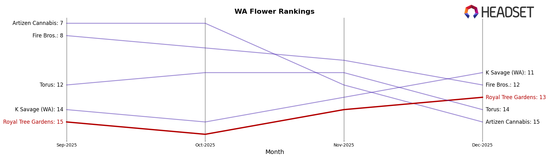 Royal Tree Gardens market ranking for WA Flower