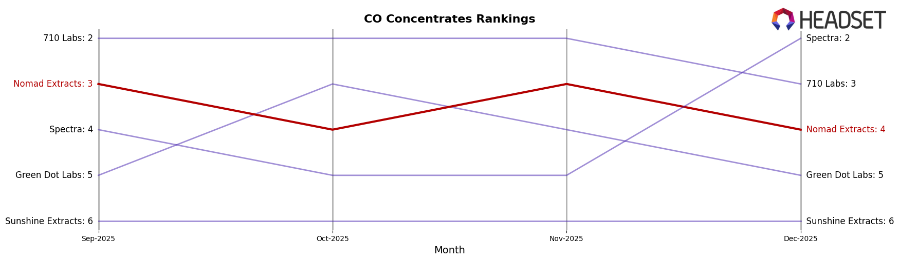 Nomad Extracts market ranking for CO Concentrates