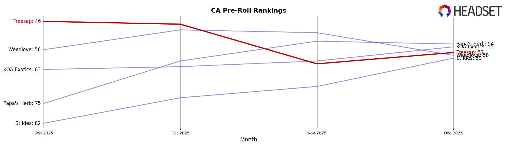 Treesap market ranking for CA Pre-Roll