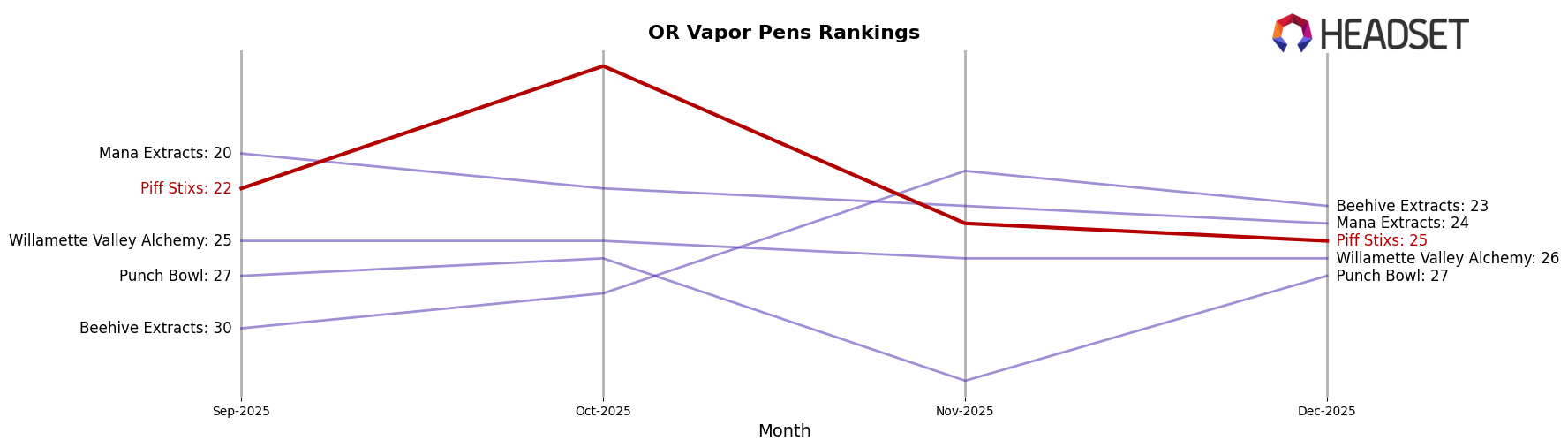 Piff Stixs market ranking for OR Vapor Pens
