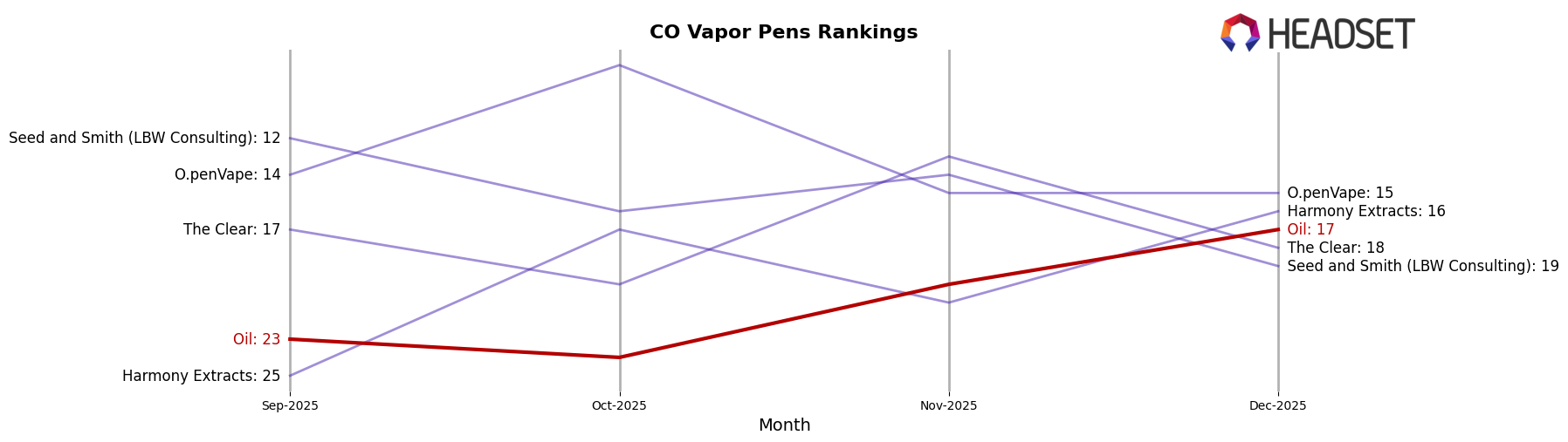 Oil market ranking for CO Vapor Pens