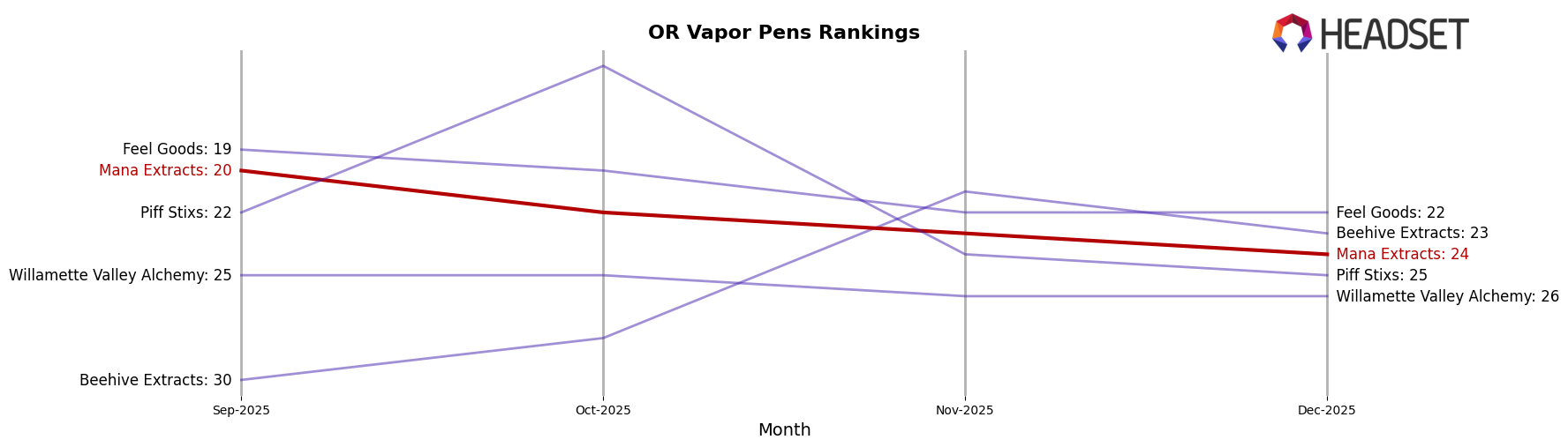 Mana Extracts market ranking for OR Vapor Pens