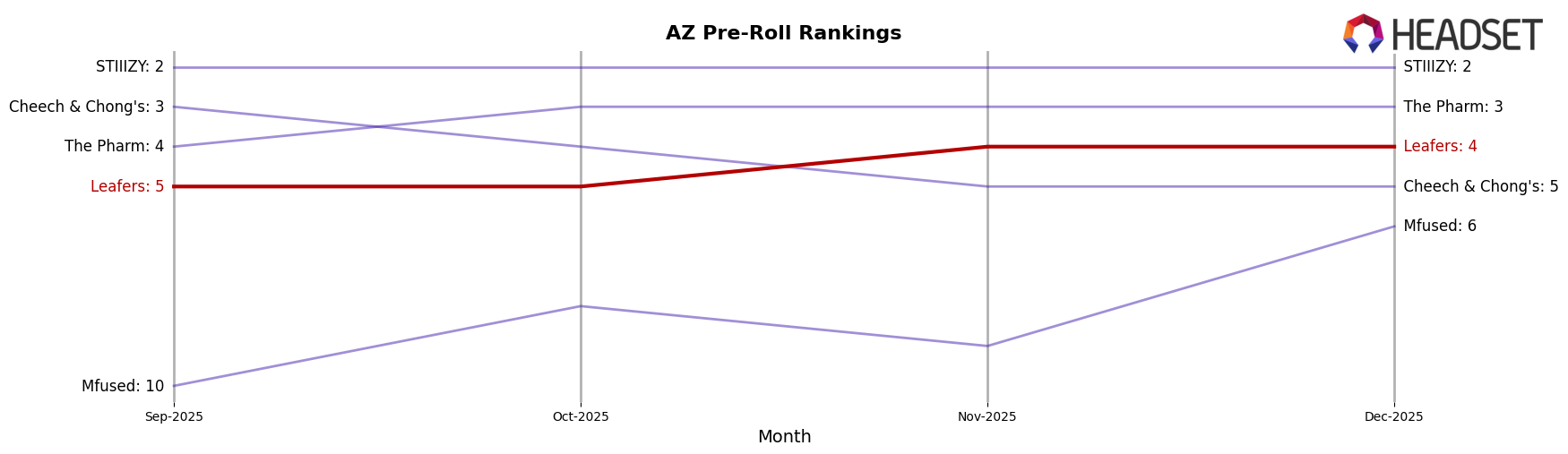 Leafers market ranking for AZ Pre-Roll