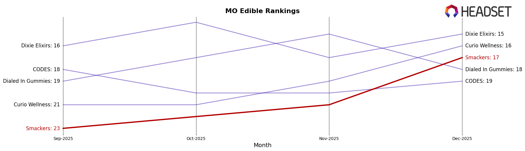 Smackers market ranking for MO Edible