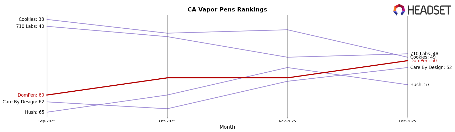 DomPen market ranking for CA Vapor Pens
