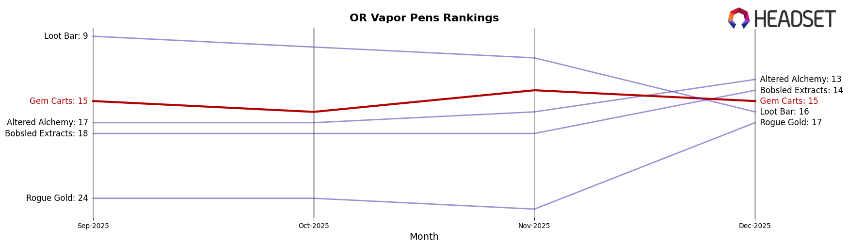 Gem Carts market ranking for OR Vapor Pens