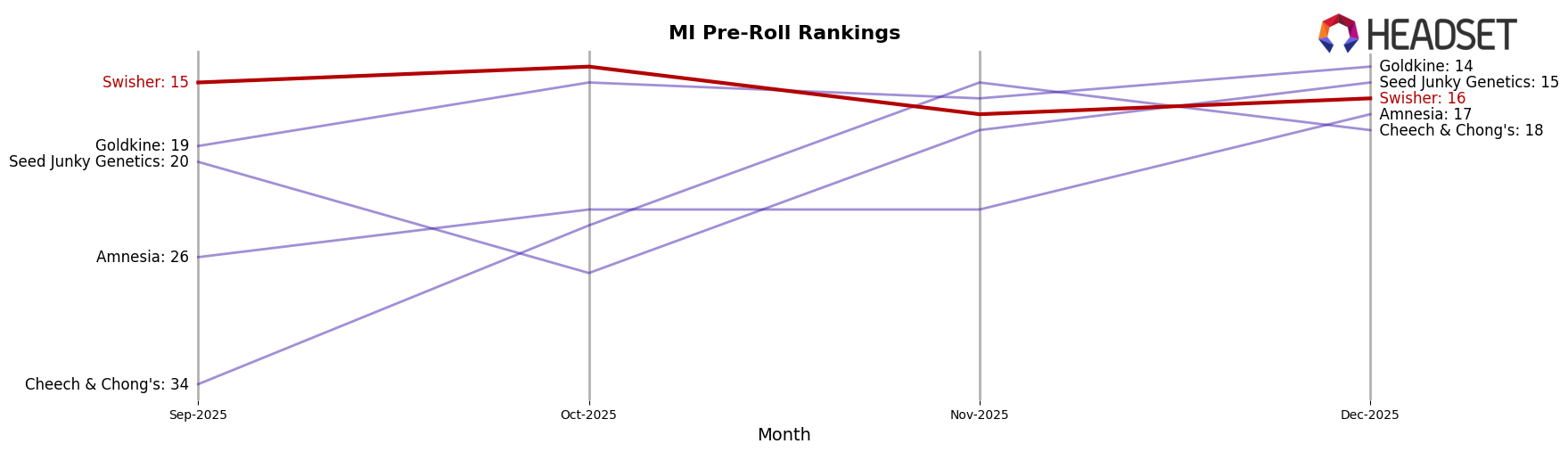 Swisher market ranking for MI Pre-Roll