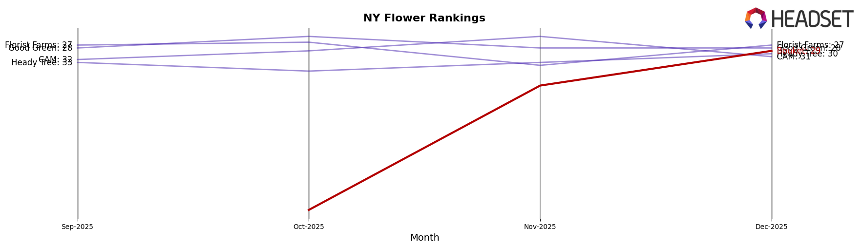 Bouket market ranking for NY Flower