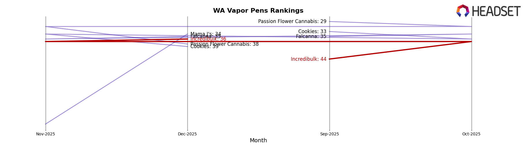 Incredibulk market ranking for WA Vapor Pens