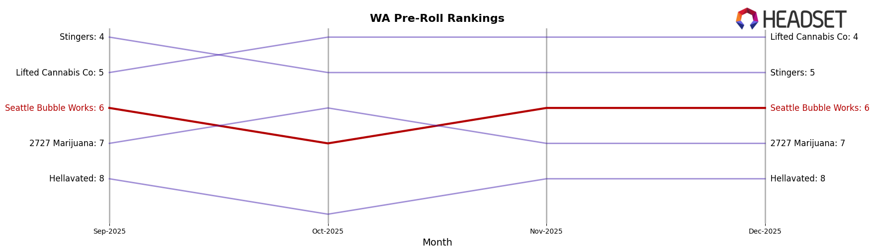 Seattle Bubble Works market ranking for WA Pre-Roll