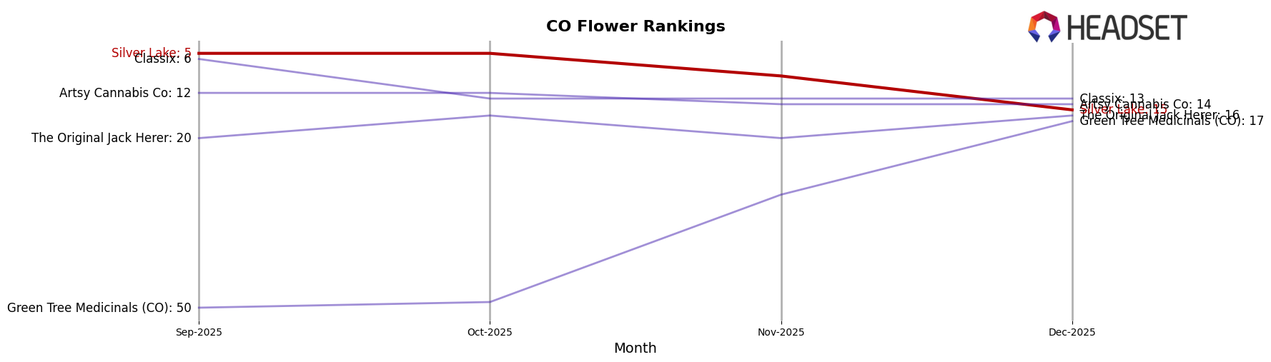 Silver Lake market ranking for CO Flower