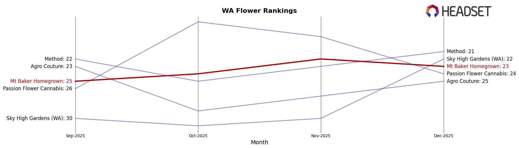Mt Baker Homegrown market ranking for WA Flower