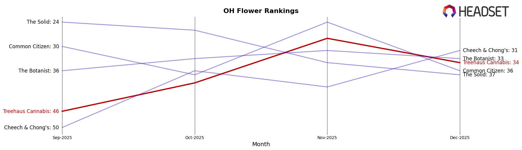 Treehaus Cannabis market ranking for OH Flower