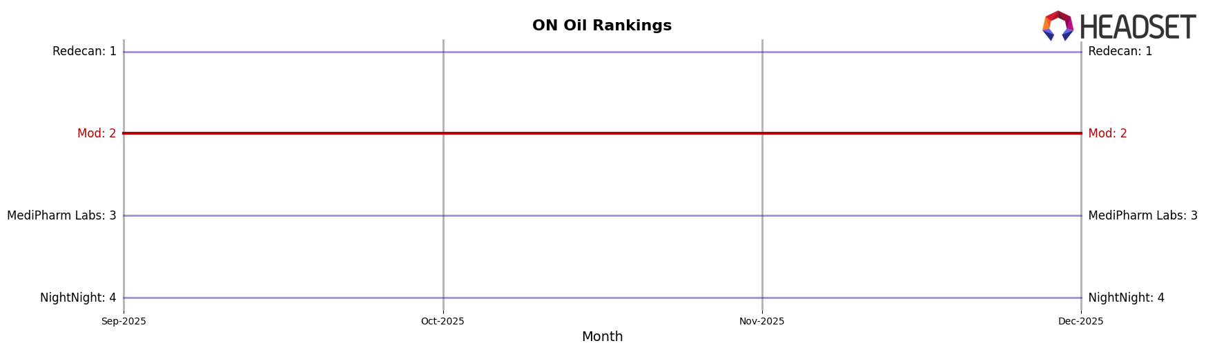 Mod market ranking for ON Oil