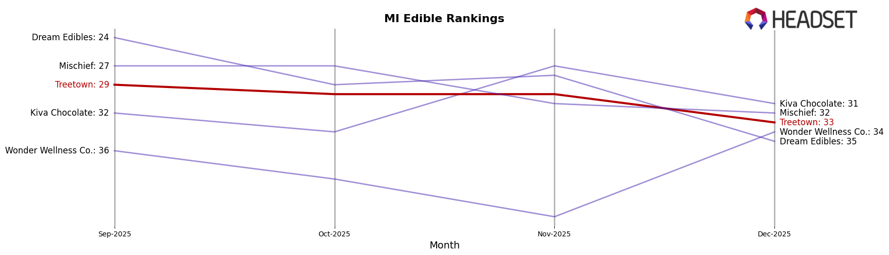 Treetown market ranking for MI Edible