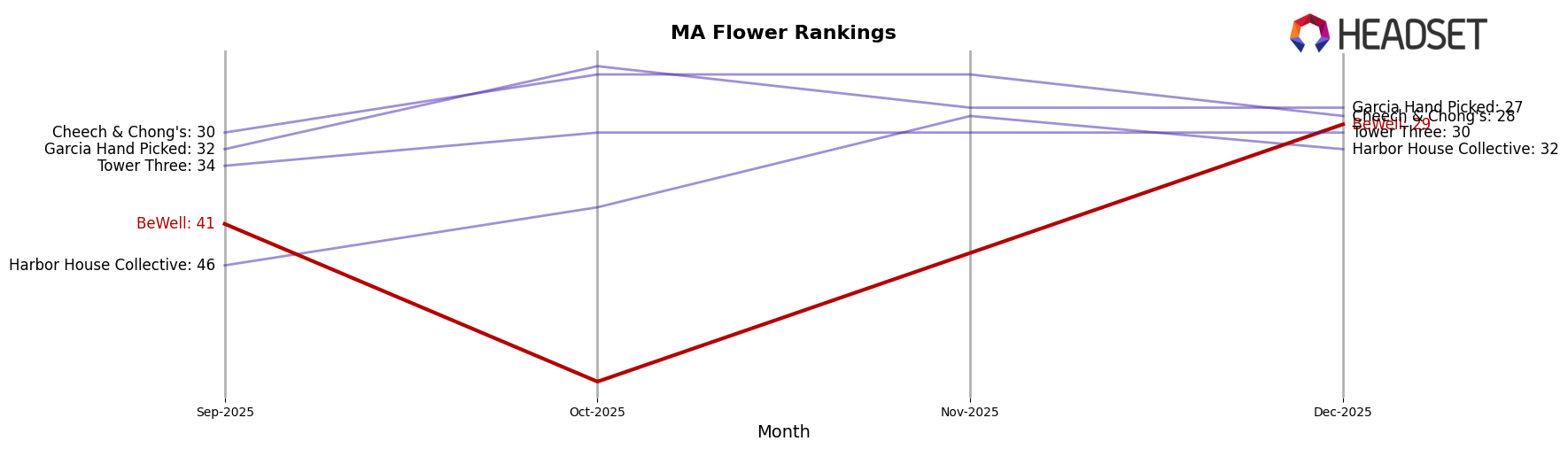 BeWell market ranking for MA Flower
