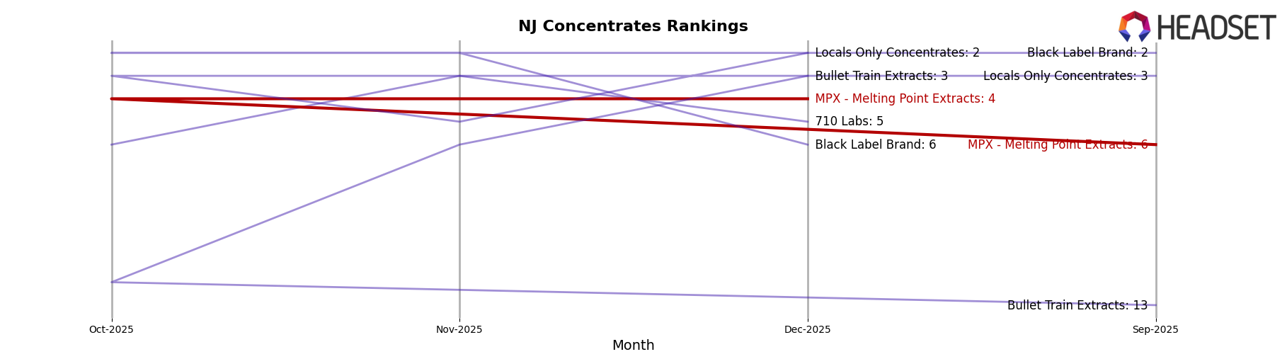 MPX - Melting Point Extracts market ranking for NJ Concentrates