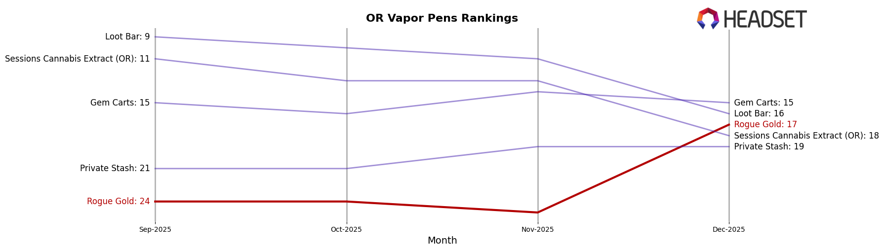Rogue Gold market ranking for OR Vapor Pens