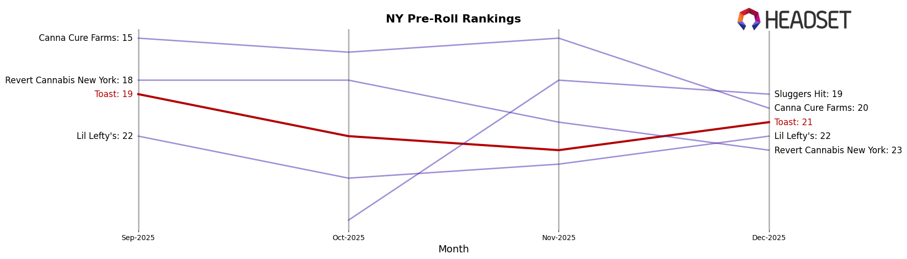 Toast market ranking for NY Pre-Roll