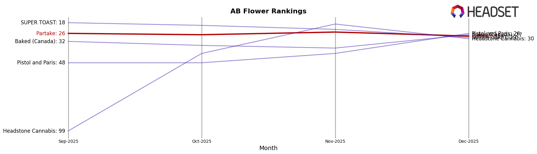 Partake market ranking for AB Flower
