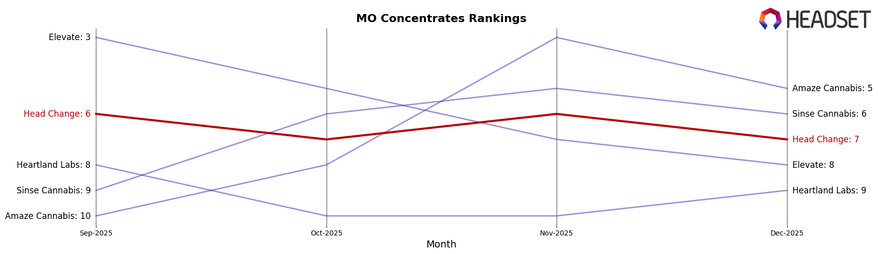 Head Change market ranking for MO Concentrates