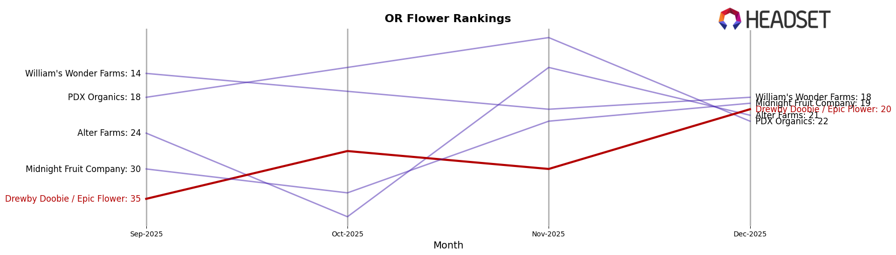 Drewby Doobie / Epic Flower market ranking for OR Flower