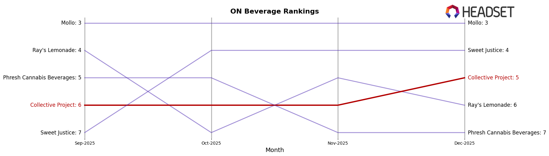 Collective Project market ranking for ON Beverage