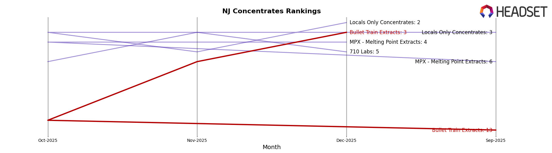 Bullet Train Extracts market ranking for NJ Concentrates