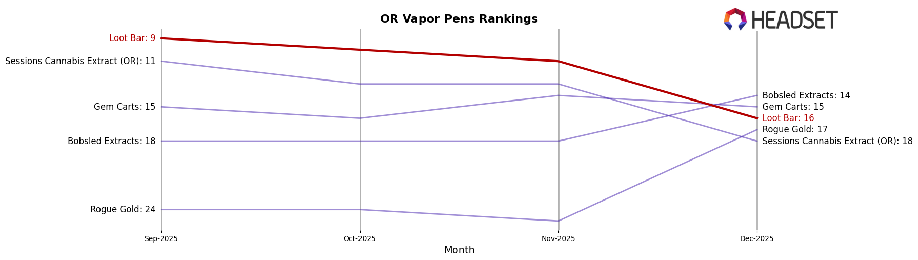 Loot Bar market ranking for OR Vapor Pens