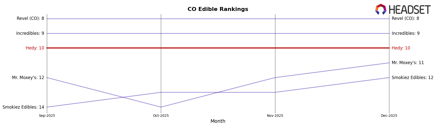 Hedy market ranking for CO Edible
