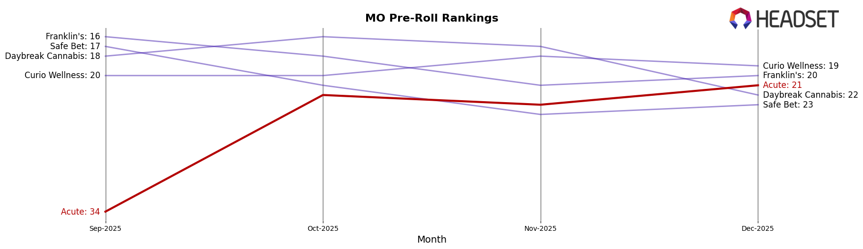 Acute market ranking for MO Pre-Roll