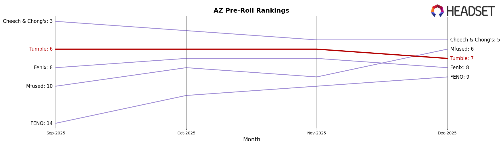 Tumble market ranking for AZ Pre-Roll