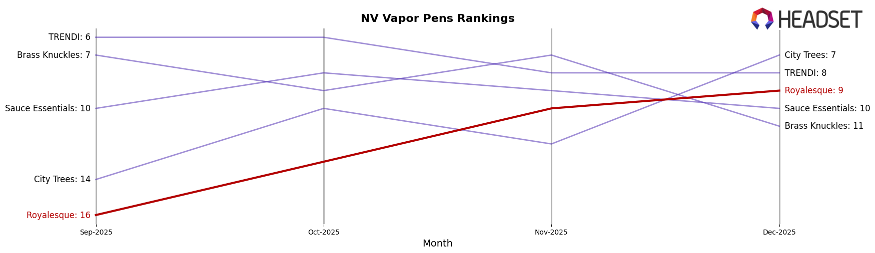 Royalesque market ranking for NV Vapor Pens