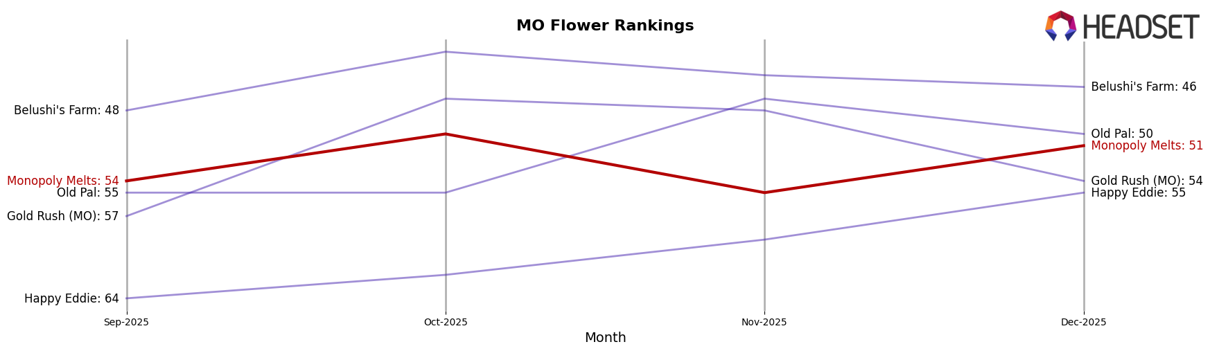 Monopoly Melts market ranking for MO Flower