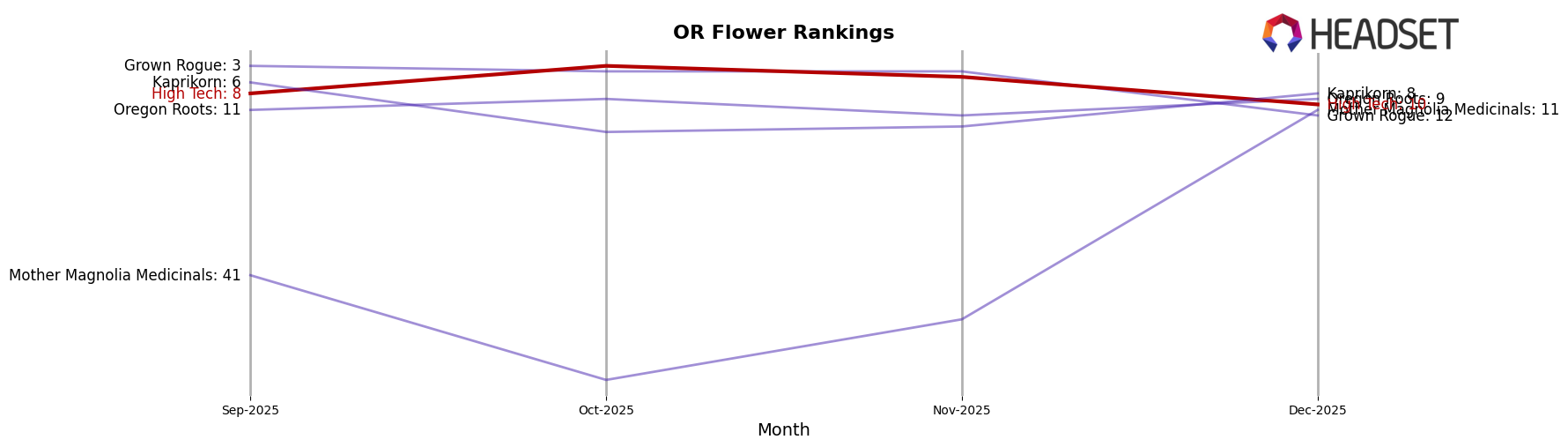 High Tech market ranking for OR Flower