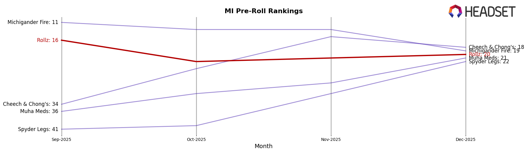 Rollz market ranking for MI Pre-Roll