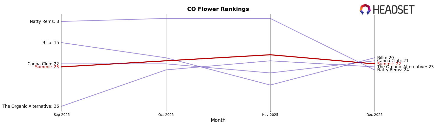 Summit market ranking for CO Flower