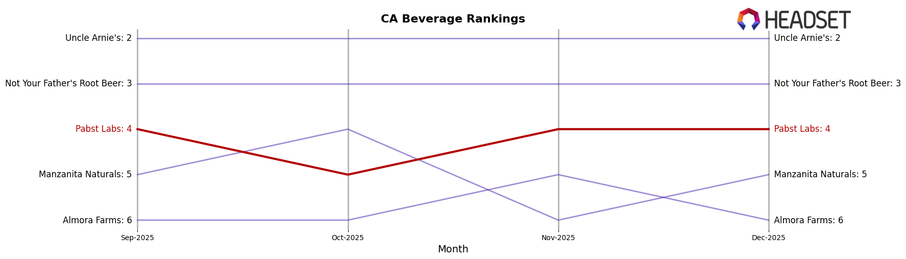Pabst Labs market ranking for CA Beverage